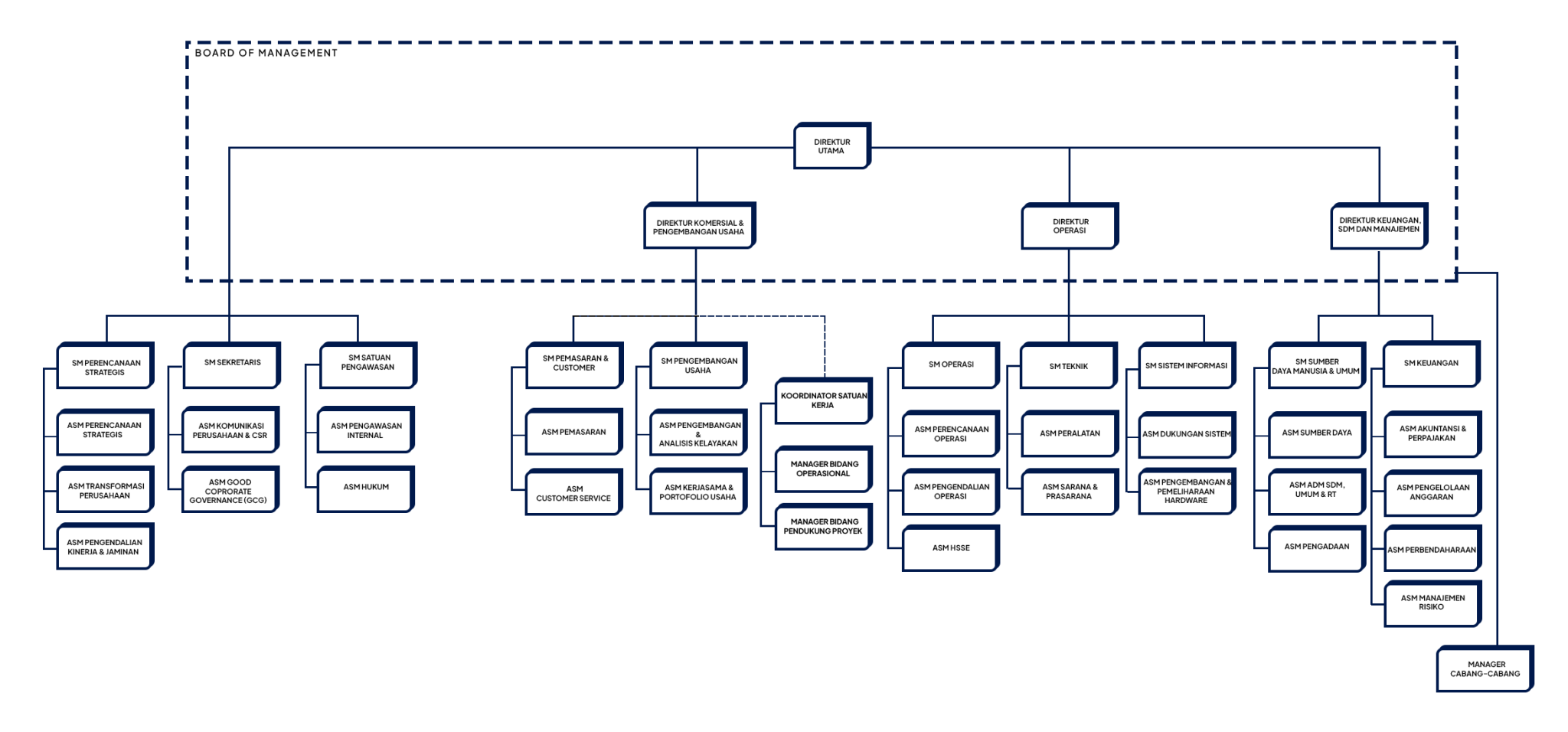 Organizational Structure – PTP Nonpetikemas